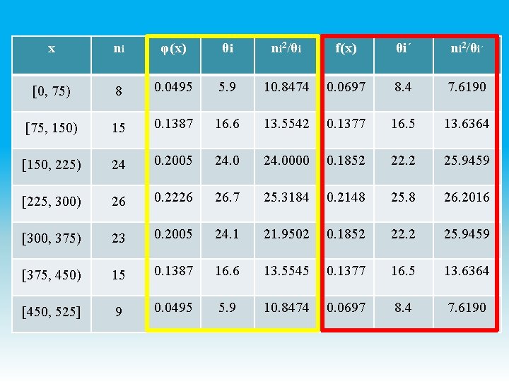 x ni φ(x) θi ni 2/θi f(x) θi΄ ni 2/θi΄ [0, 75) 8 0. x ni φ(x) θi ni 2/θi f(x) θi΄ ni 2/θi΄ [0, 75) 8 0.