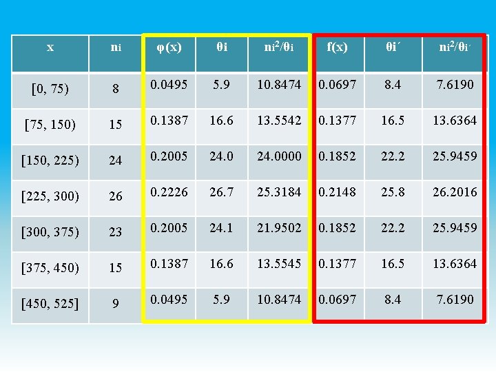 x ni φ(x) θi ni 2/θi f(x) θi΄ ni 2/θi΄ [0, 75) 8 0.