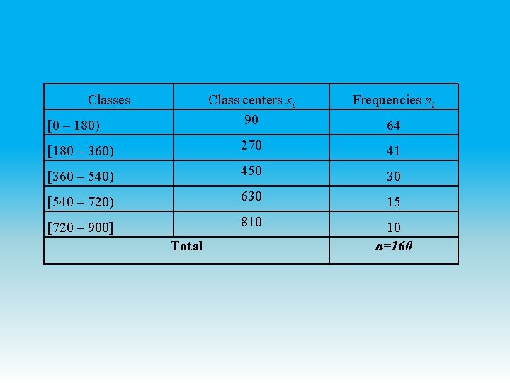 Classes Class centers xi 90 Frequencies ni [180 – 360) 270 41 [360 – Classes Class centers xi 90 Frequencies ni [180 – 360) 270 41 [360 –