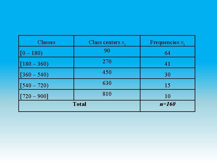 Classes Class centers xi 90 Frequencies ni [180 – 360) 270 41 [360 –