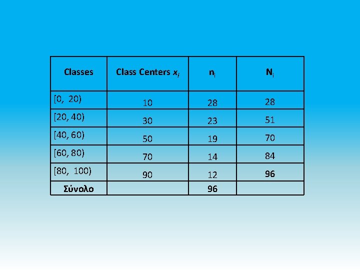 Classes Class Centers xi ni Ni [0, 20) 10 28 28 [20, 40) 30