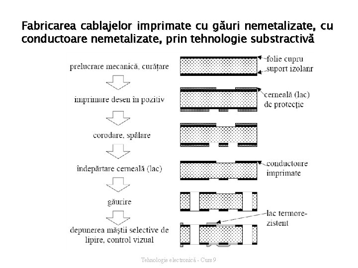 Fabricarea cablajelor imprimate cu găuri nemetalizate, cu conductoare nemetalizate, prin tehnologie substractivă Tehnologie electronică