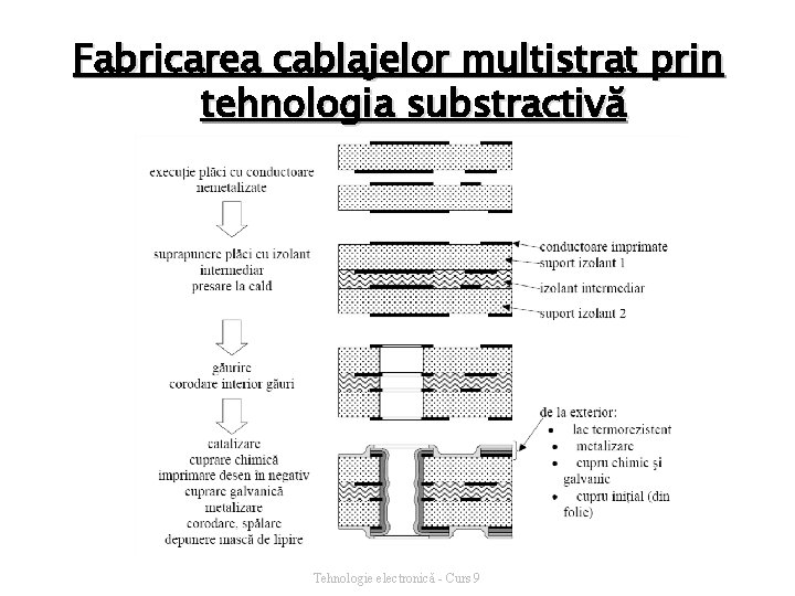 Fabricarea cablajelor multistrat prin tehnologia substractivă Tehnologie electronică - Curs 9 
