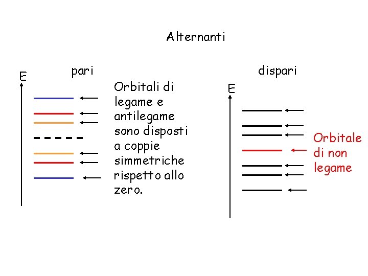 Alternanti E pari Orbitali di legame e antilegame sono disposti a coppie simmetriche rispetto