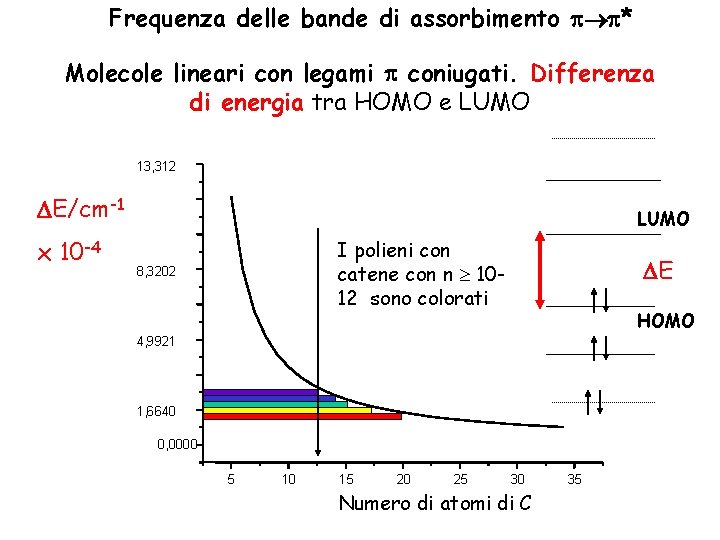 Frequenza delle bande di assorbimento * Molecole lineari con legami coniugati. Differenza di energia