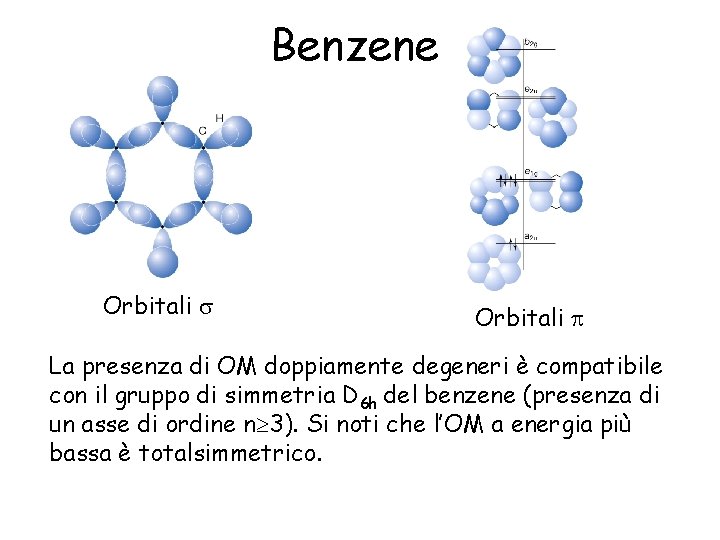 Benzene Orbitali La presenza di OM doppiamente degeneri è compatibile con il gruppo di
