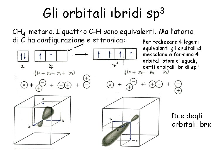 Gli orbitali ibridi 3 sp CH 4 metano. I quattro C-H sono equivalenti. Ma