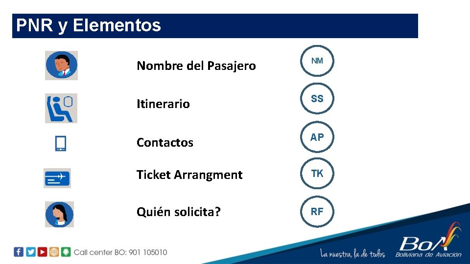 PNR y Elementos Nombre del Pasajero NM Itinerario SS Contactos AP Ticket Arrangment TK