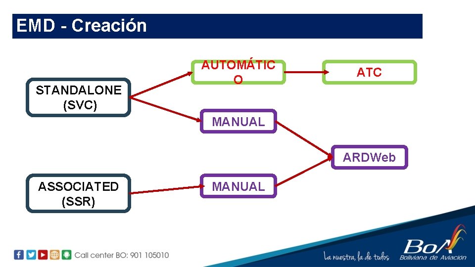 EMD - Creación STANDALONE (SVC) AUTOMÁTIC O ATC MANUAL ARDWeb ASSOCIATED (SSR) MANUAL 