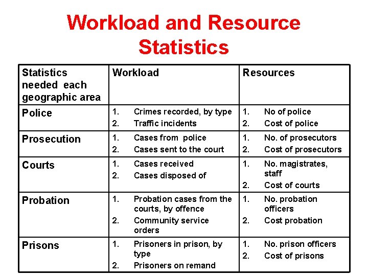 Workload and Resource Statistics needed each geographic area Workload Resources Police 1. 2. Crimes