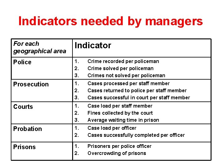 Indicators needed by managers For each geographical area Indicator Police 1. 2. 3. Crime