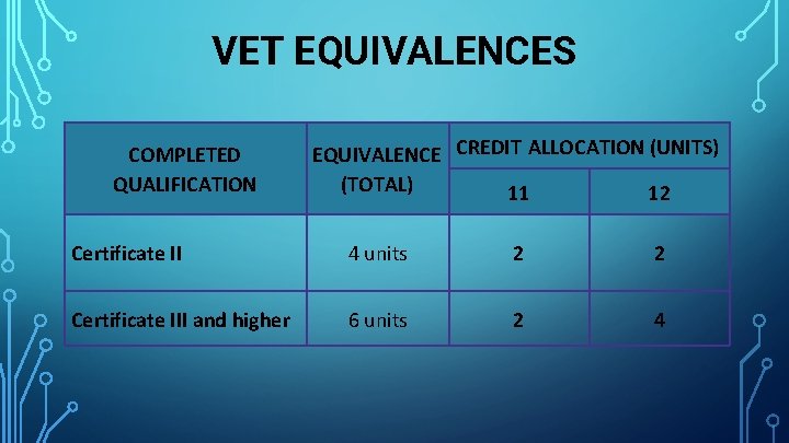 VET EQUIVALENCES COMPLETED QUALIFICATION EQUIVALENCE CREDIT ALLOCATION (UNITS) (TOTAL) 11 12 Certificate II 4