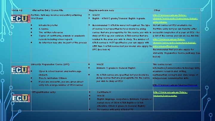 University Alternative Entry Course title Requirements summary Portfolio Pathway involves successfully attaining § WACE