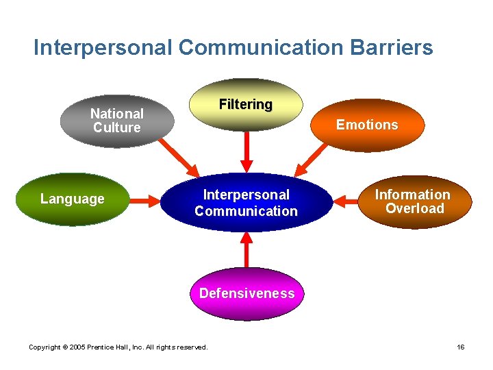 Interpersonal Communication Barriers Filtering National Culture Language Emotions Interpersonal Communication Information Overload Defensiveness Copyright