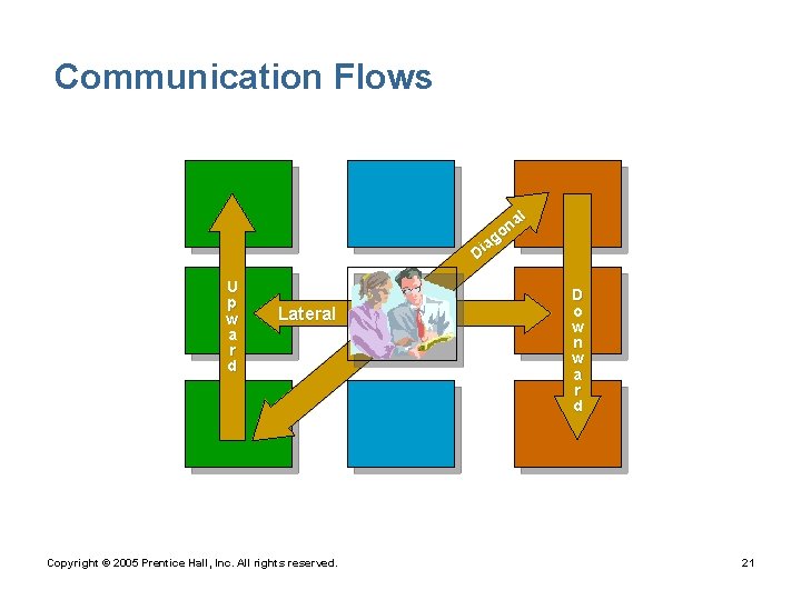 Communication Flows al n o ag i D U p w a r d