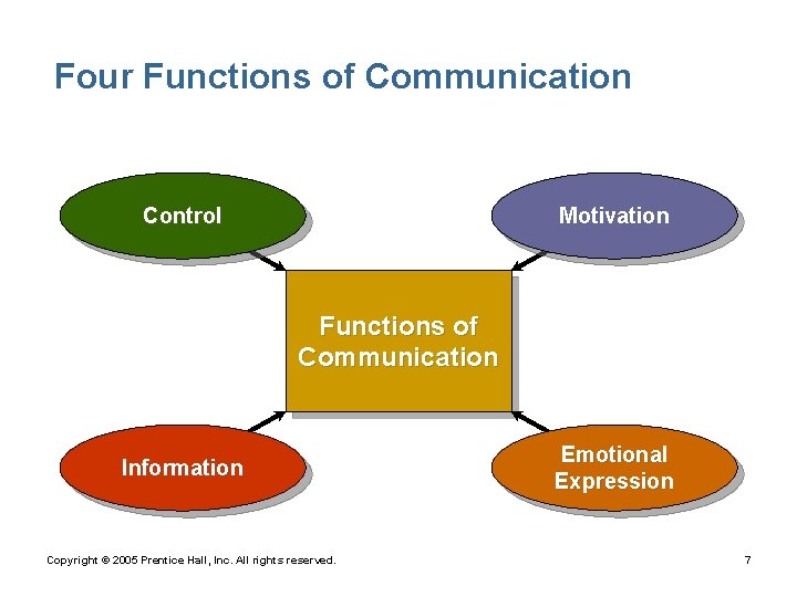 Four Functions of Communication Control Motivation Functions of Communication Information Copyright © 2005 Prentice