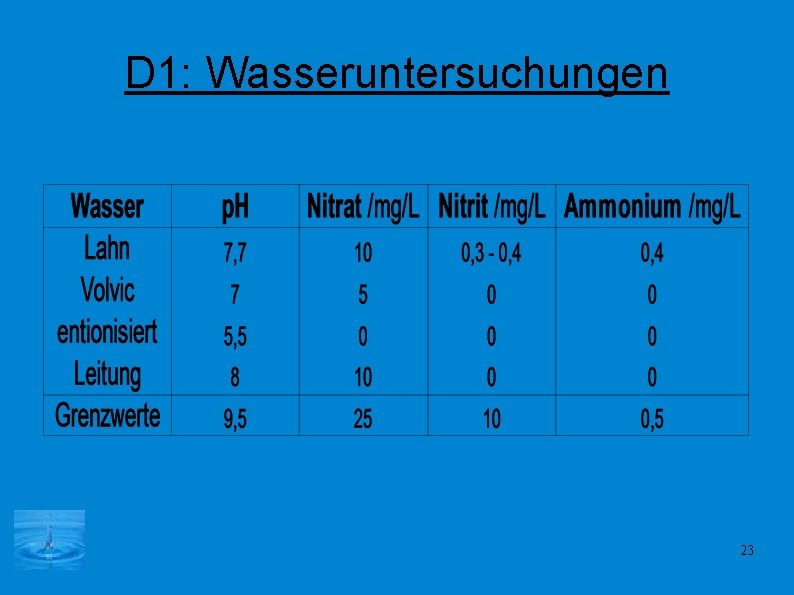 D 1: Wasseruntersuchungen 23 