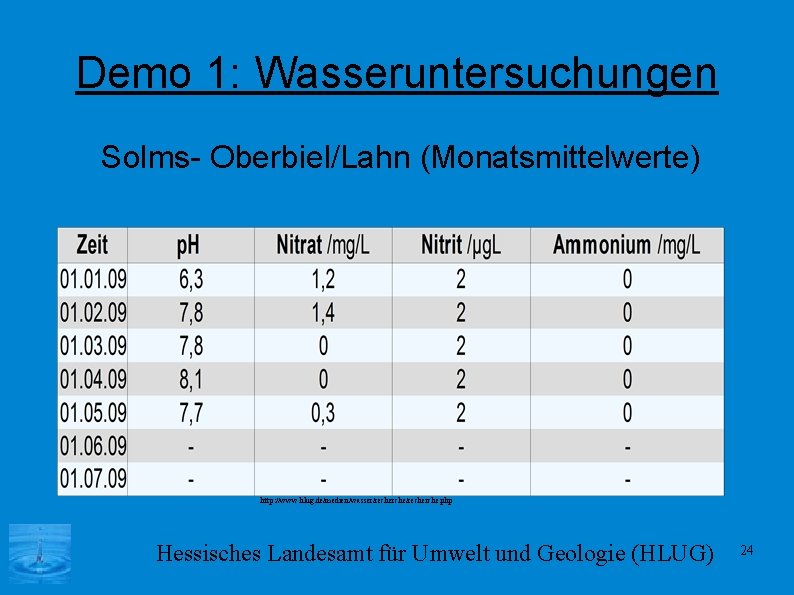 Demo 1: Wasseruntersuchungen Solms- Oberbiel/Lahn (Monatsmittelwerte) http: //www. hlug. de/medien/wasser/recherche. php Hessisches Landesamt für