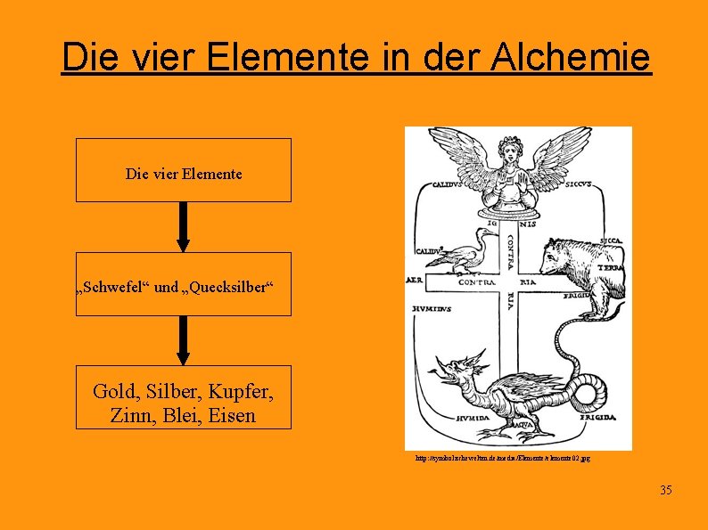 Die vier Elemente in der Alchemie Die vier Elemente „Schwefel“ und „Quecksilber“ Gold, Silber,