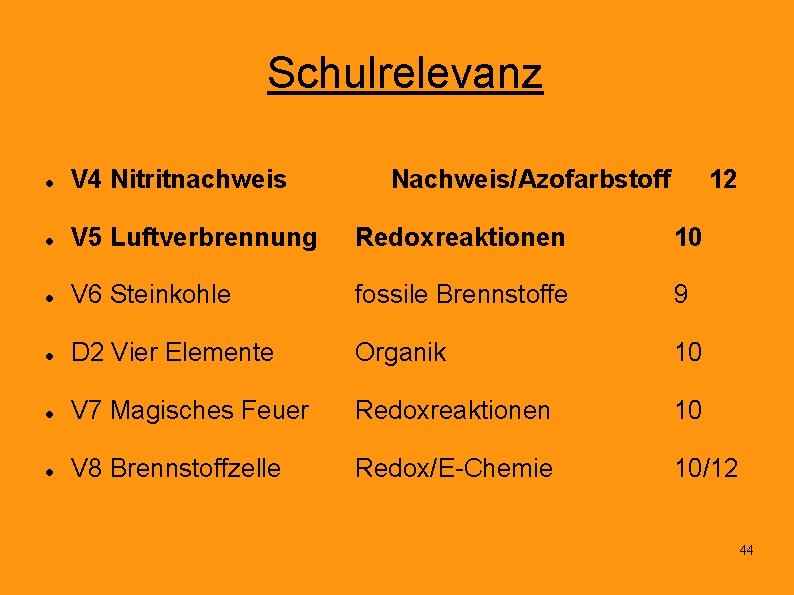 Schulrelevanz V 4 Nitritnachweis Nachweis/Azofarbstoff 12 V 5 Luftverbrennung Redoxreaktionen 10 V 6 Steinkohle