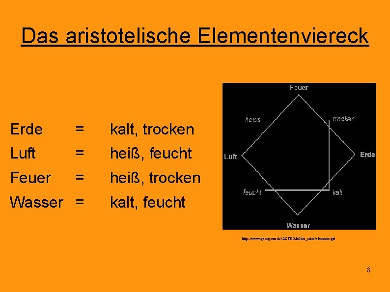 Das aristotelische Elementenviereck Erde = kalt, trocken Luft = heiß, feucht Feuer = heiß,