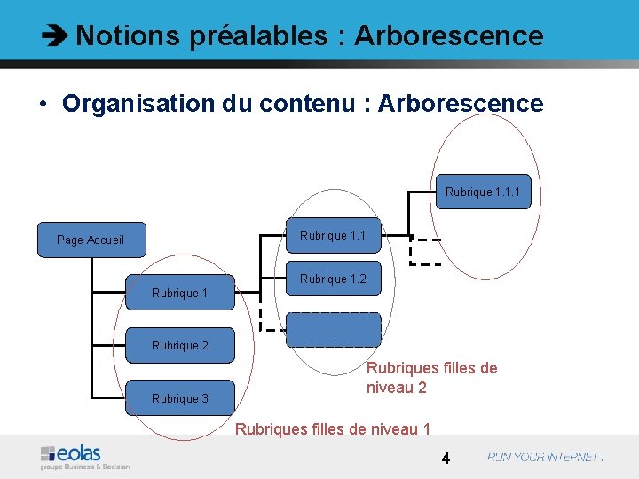 Notions préalables : Arborescence • Organisation du contenu : Arborescence Rubrique 1. 1. 1