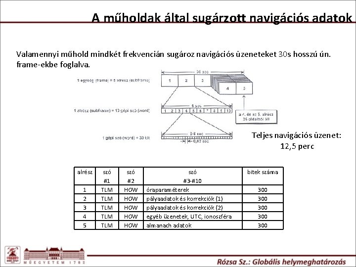 A műholdak által sugárzott navigációs adatok Valamennyi műhold mindkét frekvencián sugároz navigációs üzeneteket 30 A műholdak által sugárzott navigációs adatok Valamennyi műhold mindkét frekvencián sugároz navigációs üzeneteket 30