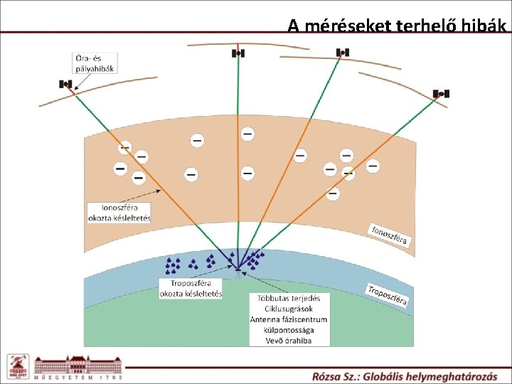 A méréseket terhelő hibák A méréseket terhelő hibák