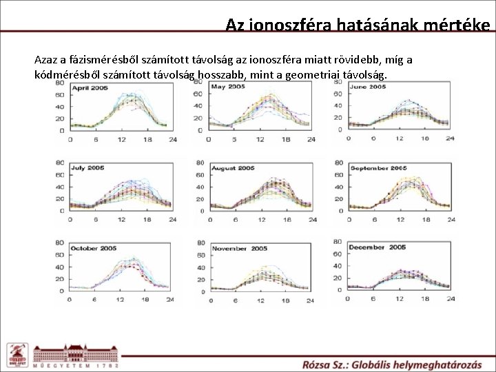 Az ionoszféra hatásának mértéke Azaz a fázismérésből számított távolság az ionoszféra miatt rövidebb, míg Az ionoszféra hatásának mértéke Azaz a fázismérésből számított távolság az ionoszféra miatt rövidebb, míg