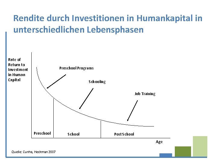 Rendite durch Investitionen in Humankapital in unterschiedlichen Lebensphasen Rate of Return to Investment in