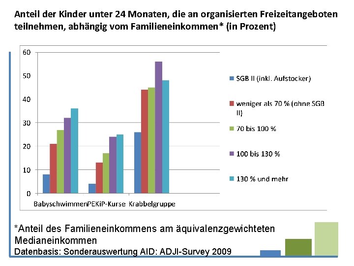 Anteil der Kinder unter 24 Monaten, die an organisierten Freizeitangeboten teilnehmen, abhängig vom Familieneinkommen*