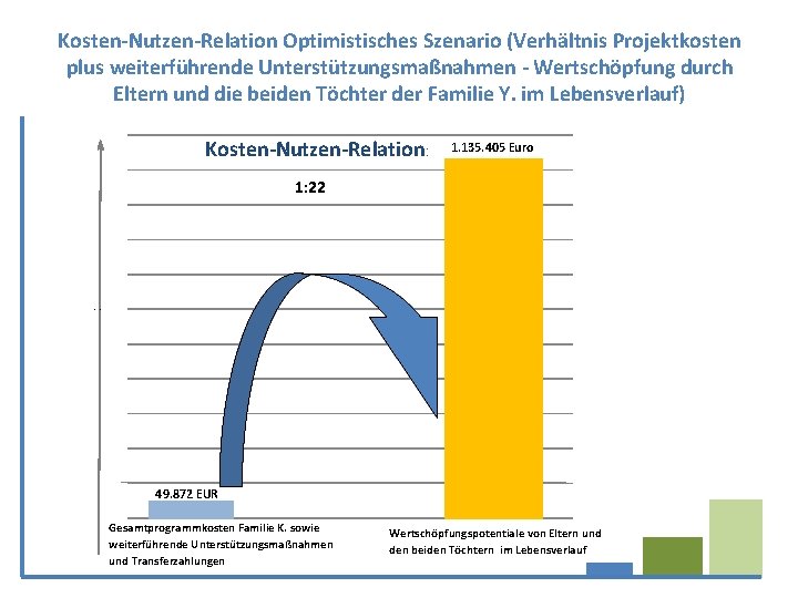 Kosten-Nutzen-Relation Optimistisches Szenario (Verhältnis Projektkosten plus weiterführende Unterstützungsmaßnahmen - Wertschöpfung durch Eltern und die