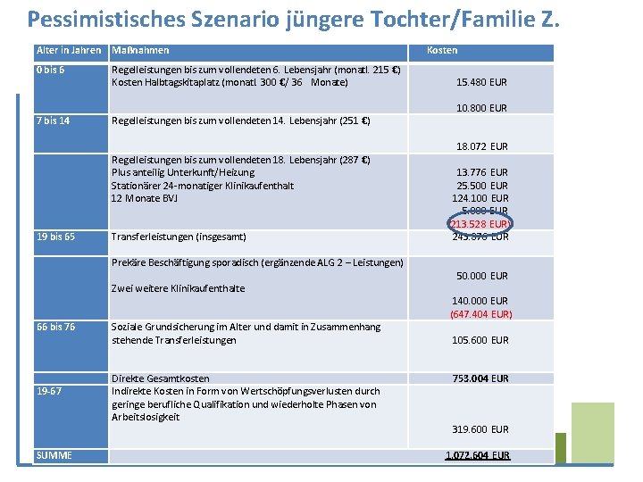 Pessimistisches Szenario jüngere Tochter/Familie Z. Alter in Jahren Maßnahmen 0 bis 6 Regelleistungen bis