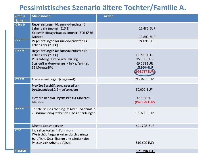 Pessimistisches Szenario ältere Tochter/Familie A. Alter in Jahren 0 bis 6 7 bis 14