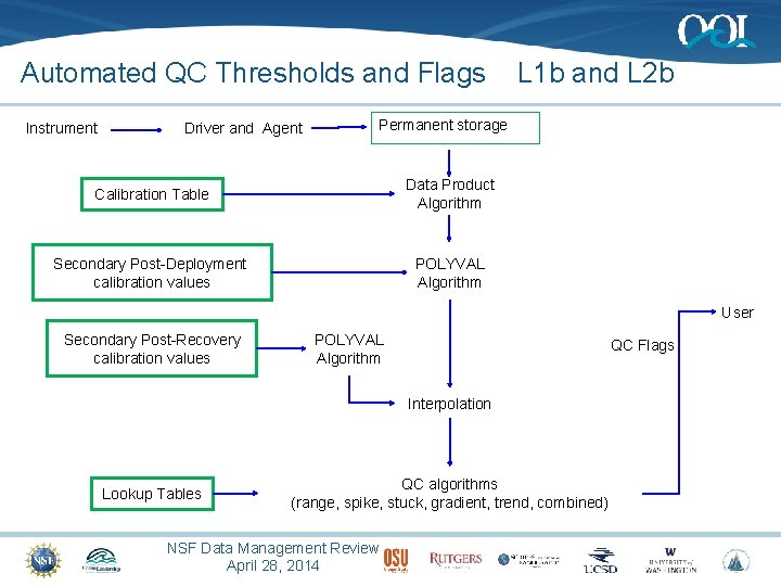 Automated QC Thresholds and Flags L 1 b and L 2 b Instrument Driver