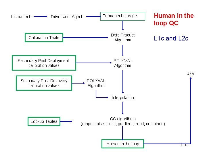 Instrument Driver and Agent Permanent storage Calibration Table Data Product Algorithm Secondary Post-Deployment calibration