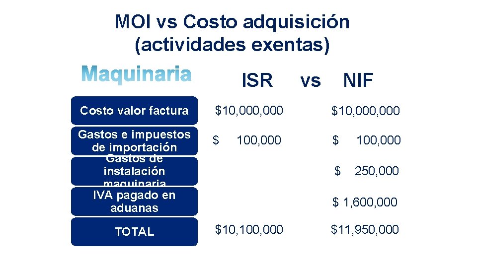 MOI vs Costo adquisición (actividades exentas) ISR vs NIF Costo valor factura $10, 000,