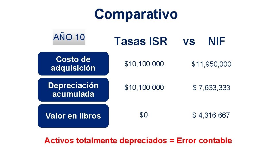 Comparativo AÑO 10 Tasas ISR vs NIF Costo de adquisición $10, 100, 000 $11,