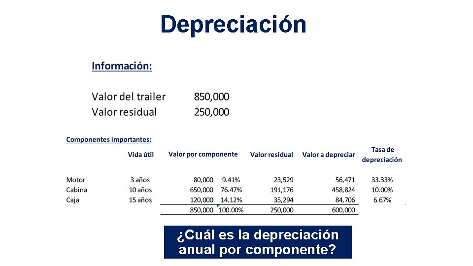 Depreciación ¿Cuál es la depreciación anual por componente? 