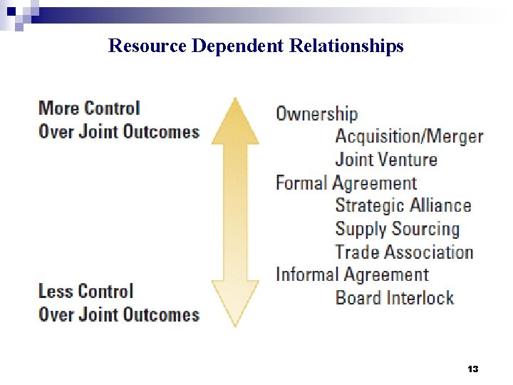 Resource Dependent Relationships 13 
