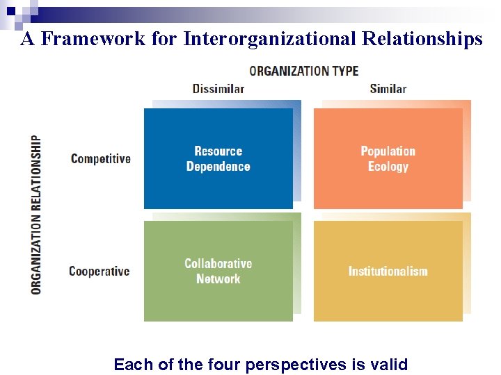 A Framework for Interorganizational Relationships Each of the four perspectives is valid 