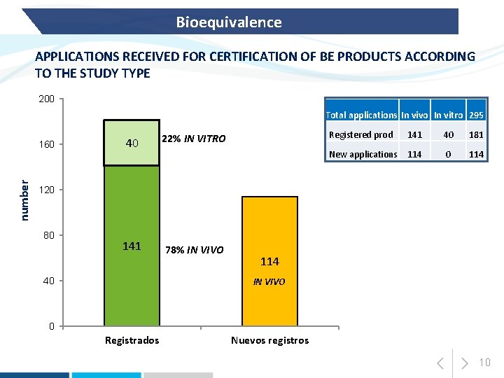 Bioequivalence APPLICATIONS RECEIVED FOR CERTIFICATION OF BE PRODUCTS ACCORDING TO THE STUDY TYPE 200