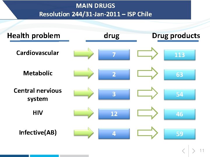 MAIN DRUGS Resolution 244/31 -Jan-2011 – ISP Chile Health problem drug Drug products Cardiovascular