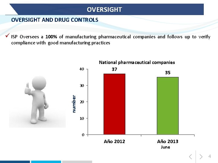 OVERSIGHT AND DRUG CONTROLS ü ISP Oversees a 100% of manufacturing pharmaceutical companies and