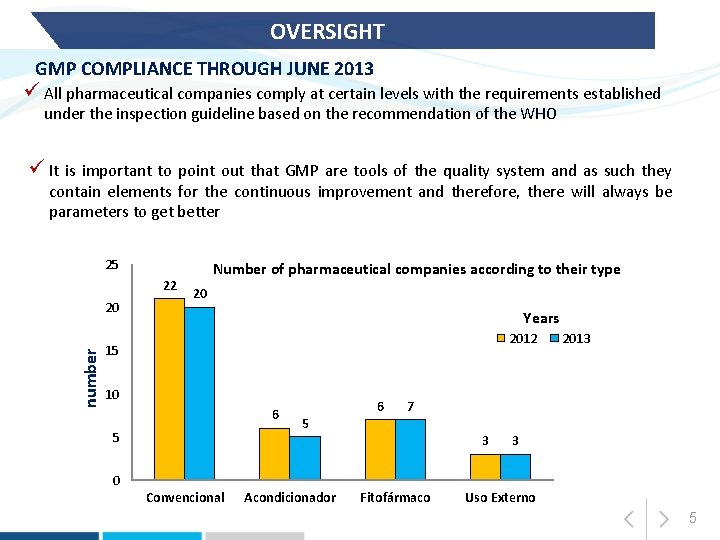 OVERSIGHT GMP COMPLIANCE THROUGH JUNE 2013 ü All pharmaceutical companies comply at certain levels