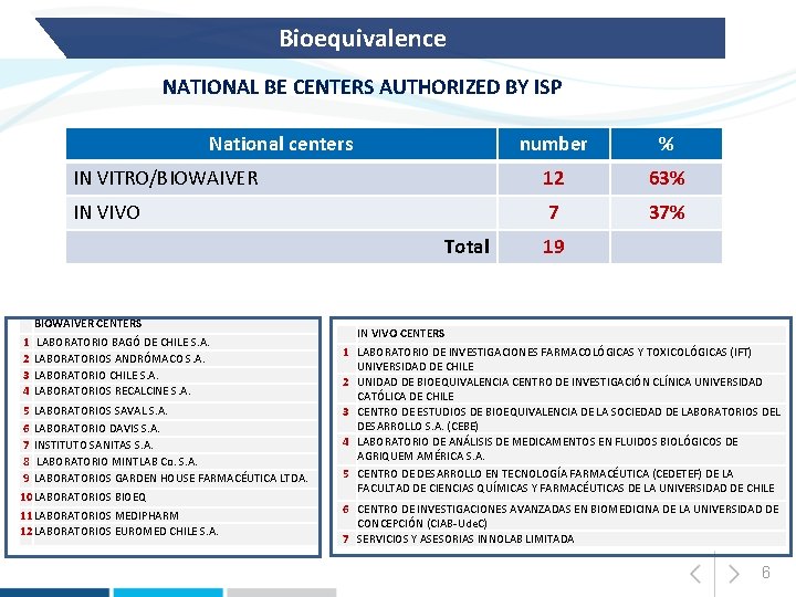 Bioequivalence NATIONAL BE CENTERS AUTHORIZED BY ISP National centers number % IN VITRO/BIOWAIVER 12