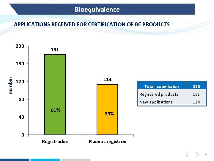 Bioequivalence APPLICATIONS RECEIVED FOR CERTIFICATION OF BE PRODUCTS 200 181 number 160 114 120