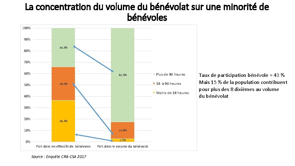 La concentration du volume du bénévolat sur une minorité de bénévoles 100% 90% 80%