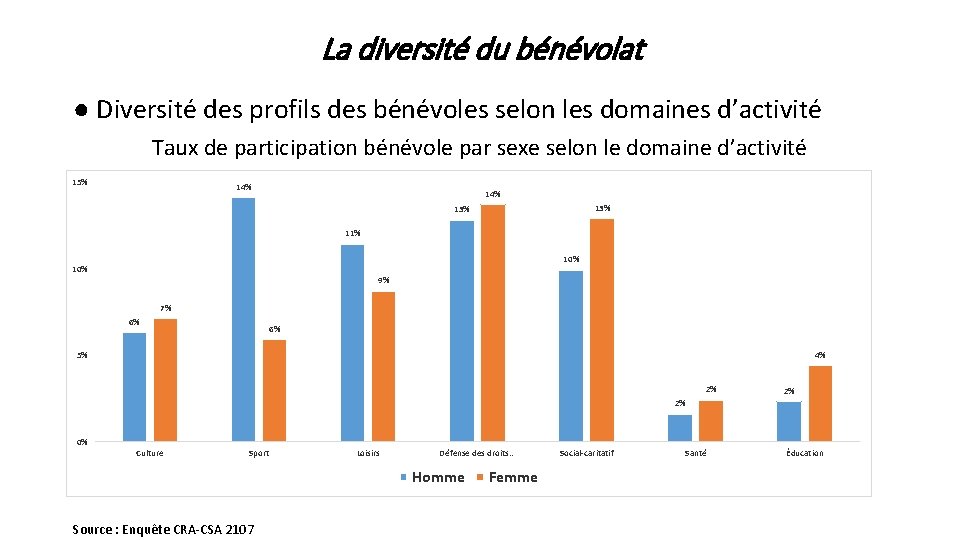 La diversité du bénévolat ● Diversité des profils des bénévoles selon les domaines d’activité