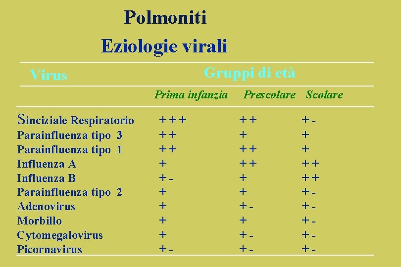 Polmoniti Eziologie virali Gruppi di età Virus Prima infanzia Sinciziale Respiratorio Parainfluenza tipo 3